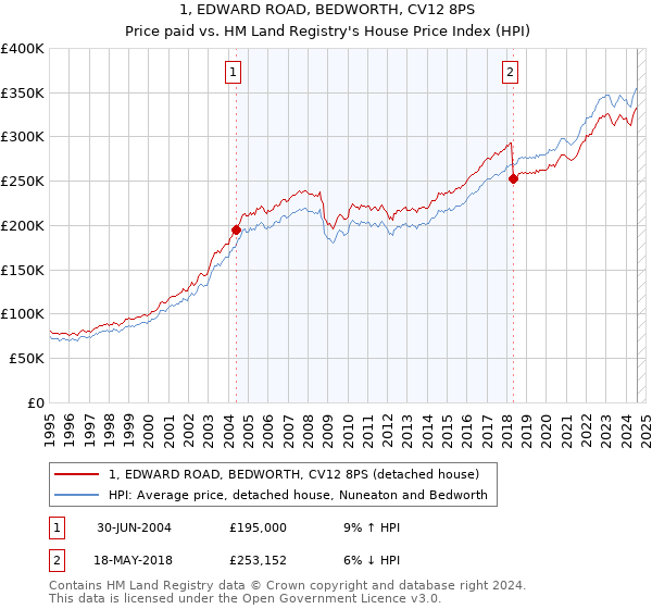 1, EDWARD ROAD, BEDWORTH, CV12 8PS: Price paid vs HM Land Registry's House Price Index