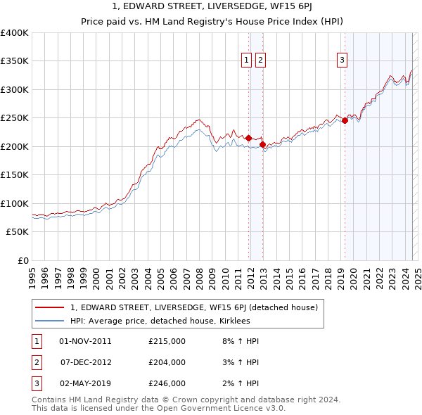 1, EDWARD STREET, LIVERSEDGE, WF15 6PJ: Price paid vs HM Land Registry's House Price Index