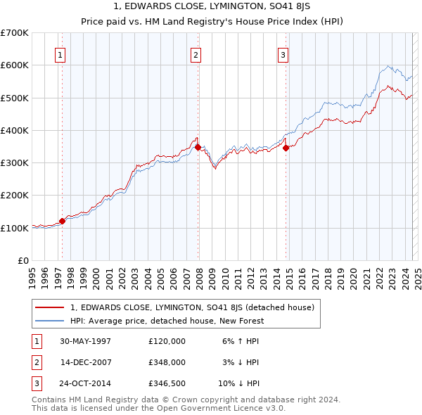 1, EDWARDS CLOSE, LYMINGTON, SO41 8JS: Price paid vs HM Land Registry's House Price Index