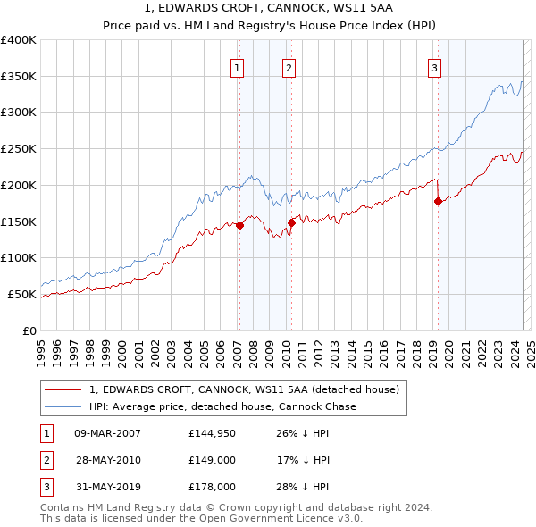 1, EDWARDS CROFT, CANNOCK, WS11 5AA: Price paid vs HM Land Registry's House Price Index