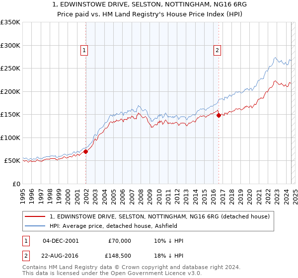 1, EDWINSTOWE DRIVE, SELSTON, NOTTINGHAM, NG16 6RG: Price paid vs HM Land Registry's House Price Index