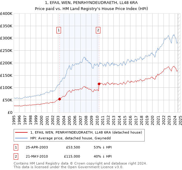 1, EFAIL WEN, PENRHYNDEUDRAETH, LL48 6RA: Price paid vs HM Land Registry's House Price Index