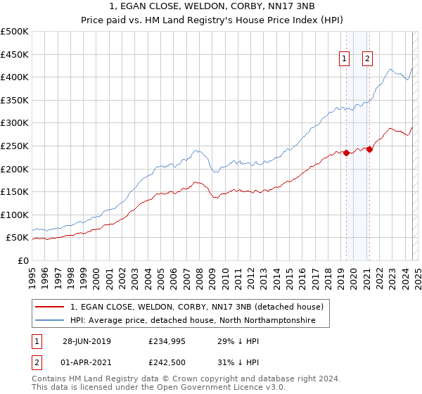 1, EGAN CLOSE, WELDON, CORBY, NN17 3NB: Price paid vs HM Land Registry's House Price Index