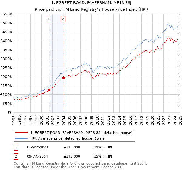 1, EGBERT ROAD, FAVERSHAM, ME13 8SJ: Price paid vs HM Land Registry's House Price Index