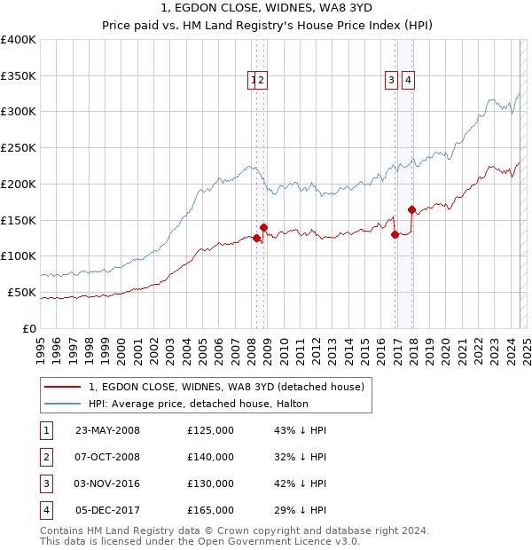 1, EGDON CLOSE, WIDNES, WA8 3YD: Price paid vs HM Land Registry's House Price Index