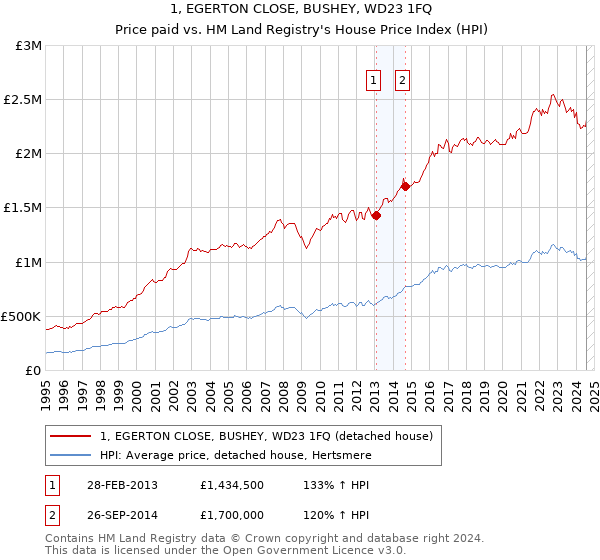 1, EGERTON CLOSE, BUSHEY, WD23 1FQ: Price paid vs HM Land Registry's House Price Index