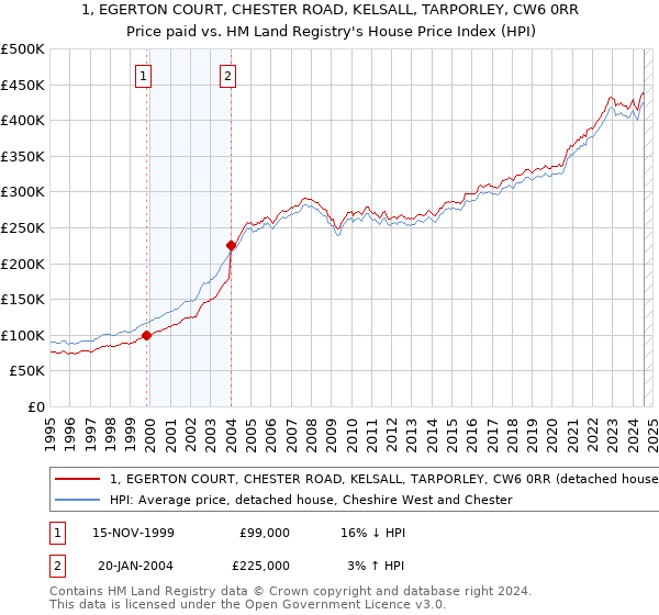 1, EGERTON COURT, CHESTER ROAD, KELSALL, TARPORLEY, CW6 0RR: Price paid vs HM Land Registry's House Price Index