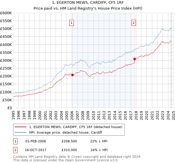 1, EGERTON MEWS, CARDIFF, CF5 1RF: Price paid vs HM Land Registry's House Price Index