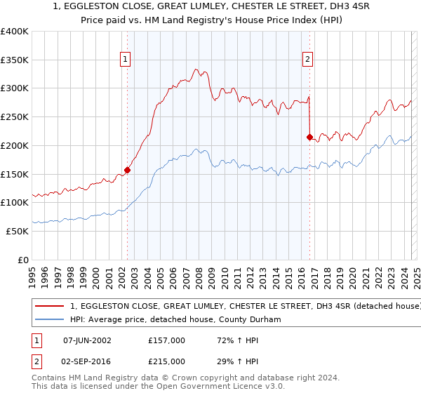 1, EGGLESTON CLOSE, GREAT LUMLEY, CHESTER LE STREET, DH3 4SR: Price paid vs HM Land Registry's House Price Index