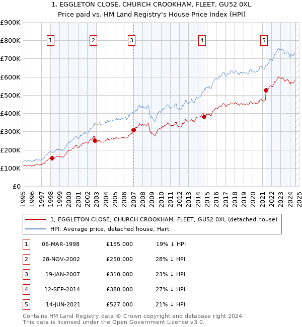 1, EGGLETON CLOSE, CHURCH CROOKHAM, FLEET, GU52 0XL: Price paid vs HM Land Registry's House Price Index