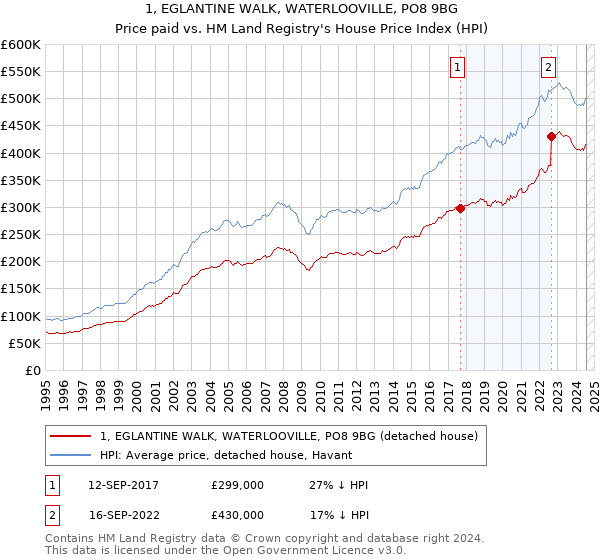 1, EGLANTINE WALK, WATERLOOVILLE, PO8 9BG: Price paid vs HM Land Registry's House Price Index