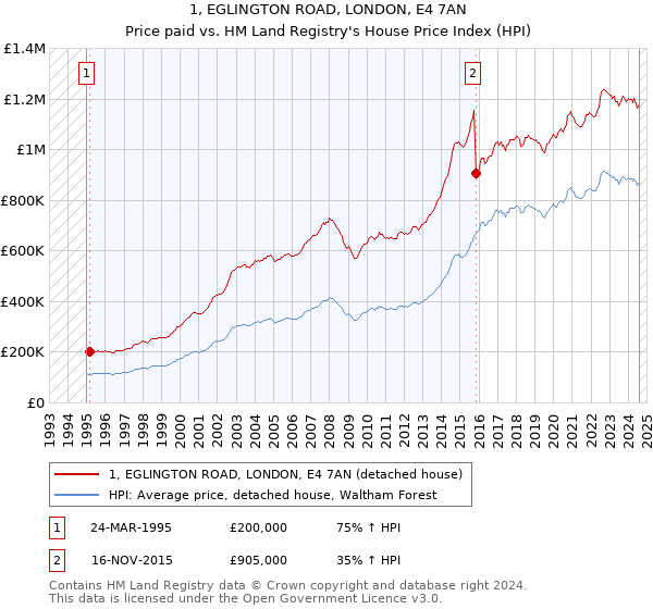 1, EGLINGTON ROAD, LONDON, E4 7AN: Price paid vs HM Land Registry's House Price Index