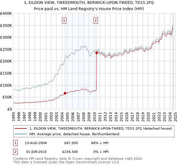 1, EILDON VIEW, TWEEDMOUTH, BERWICK-UPON-TWEED, TD15 2FQ: Price paid vs HM Land Registry's House Price Index