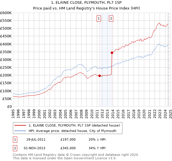 1, ELAINE CLOSE, PLYMOUTH, PL7 1SP: Price paid vs HM Land Registry's House Price Index