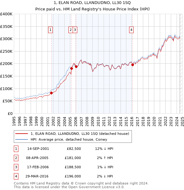 1, ELAN ROAD, LLANDUDNO, LL30 1SQ: Price paid vs HM Land Registry's House Price Index