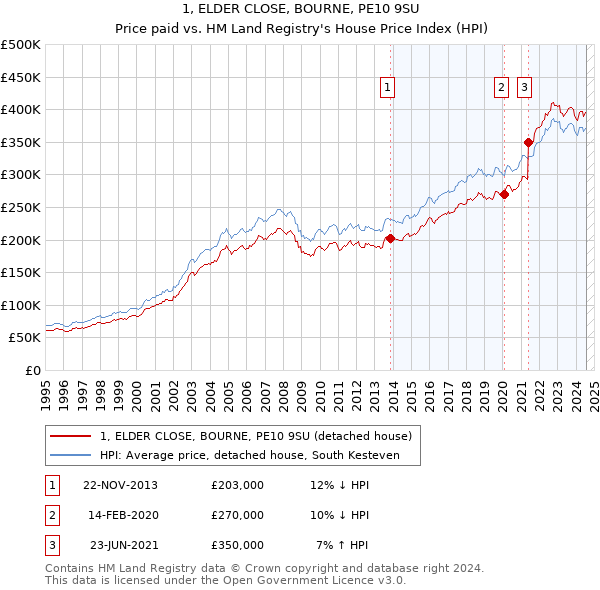 1, ELDER CLOSE, BOURNE, PE10 9SU: Price paid vs HM Land Registry's House Price Index