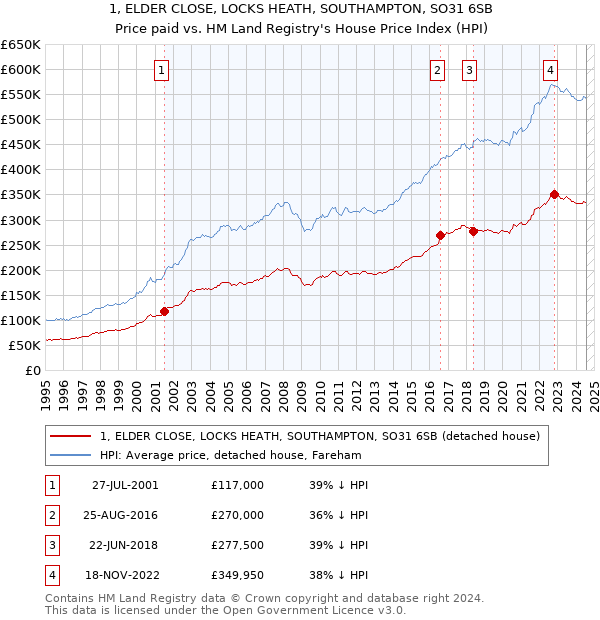 1, ELDER CLOSE, LOCKS HEATH, SOUTHAMPTON, SO31 6SB: Price paid vs HM Land Registry's House Price Index