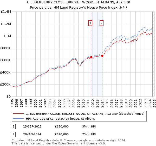 1, ELDERBERRY CLOSE, BRICKET WOOD, ST ALBANS, AL2 3RP: Price paid vs HM Land Registry's House Price Index