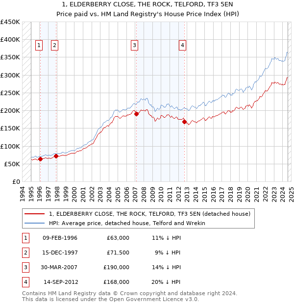 1, ELDERBERRY CLOSE, THE ROCK, TELFORD, TF3 5EN: Price paid vs HM Land Registry's House Price Index