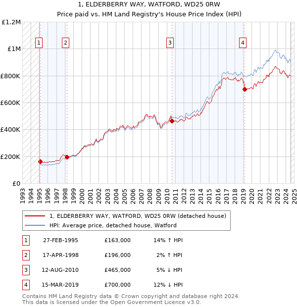 1, ELDERBERRY WAY, WATFORD, WD25 0RW: Price paid vs HM Land Registry's House Price Index