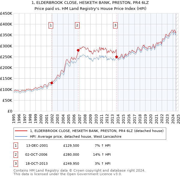 1, ELDERBROOK CLOSE, HESKETH BANK, PRESTON, PR4 6LZ: Price paid vs HM Land Registry's House Price Index