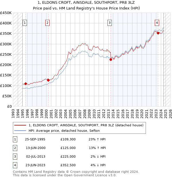 1, ELDONS CROFT, AINSDALE, SOUTHPORT, PR8 3LZ: Price paid vs HM Land Registry's House Price Index