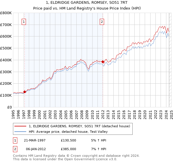 1, ELDRIDGE GARDENS, ROMSEY, SO51 7RT: Price paid vs HM Land Registry's House Price Index