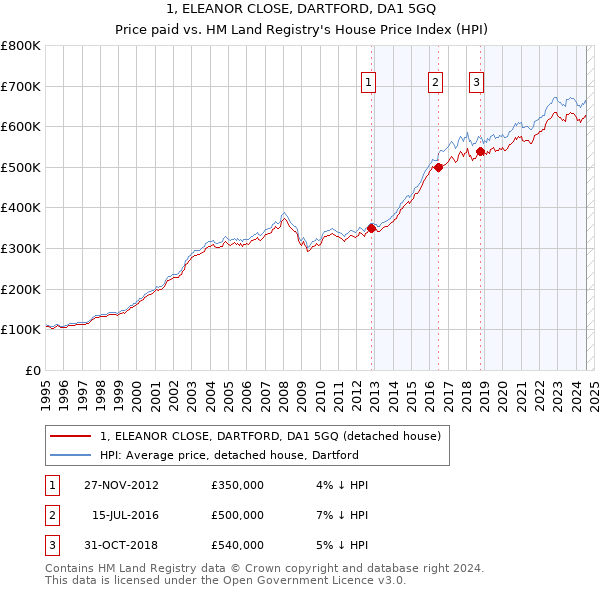 1, ELEANOR CLOSE, DARTFORD, DA1 5GQ: Price paid vs HM Land Registry's House Price Index