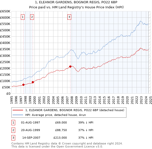 1, ELEANOR GARDENS, BOGNOR REGIS, PO22 6BP: Price paid vs HM Land Registry's House Price Index