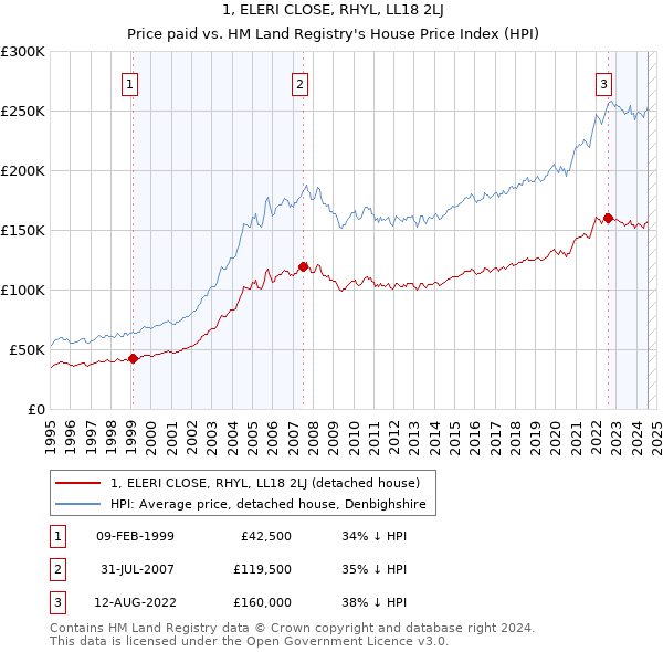 1, ELERI CLOSE, RHYL, LL18 2LJ: Price paid vs HM Land Registry's House Price Index