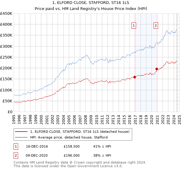 1, ELFORD CLOSE, STAFFORD, ST16 1LS: Price paid vs HM Land Registry's House Price Index