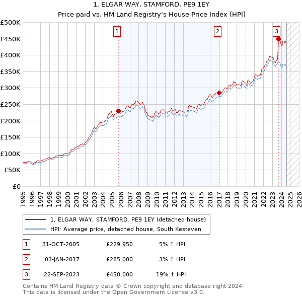 1, ELGAR WAY, STAMFORD, PE9 1EY: Price paid vs HM Land Registry's House Price Index