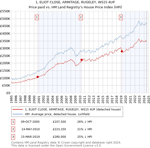 1, ELIOT CLOSE, ARMITAGE, RUGELEY, WS15 4UP: Price paid vs HM Land Registry's House Price Index