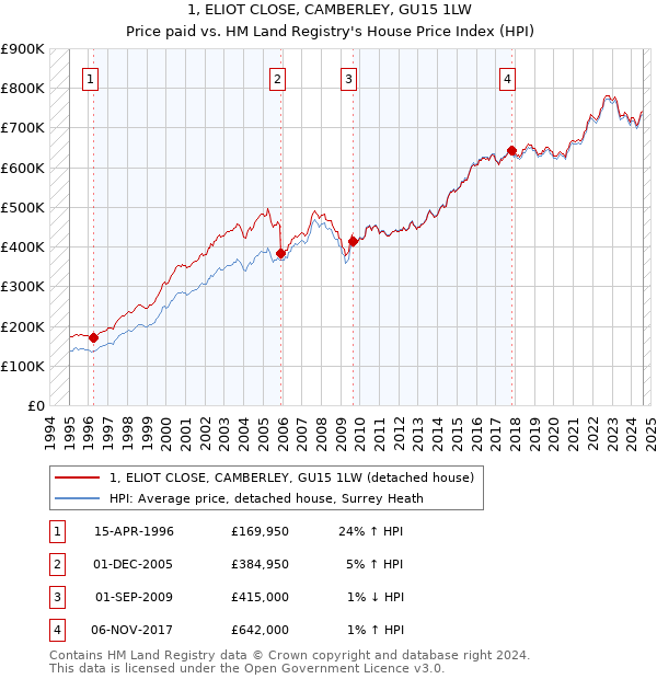 1, ELIOT CLOSE, CAMBERLEY, GU15 1LW: Price paid vs HM Land Registry's House Price Index