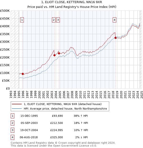 1, ELIOT CLOSE, KETTERING, NN16 9XR: Price paid vs HM Land Registry's House Price Index