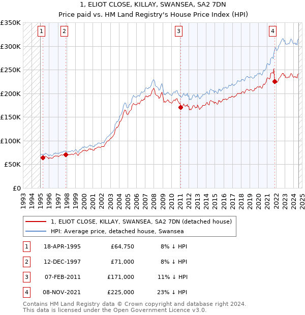 1, ELIOT CLOSE, KILLAY, SWANSEA, SA2 7DN: Price paid vs HM Land Registry's House Price Index