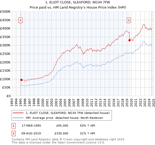 1, ELIOT CLOSE, SLEAFORD, NG34 7FW: Price paid vs HM Land Registry's House Price Index