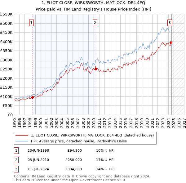 1, ELIOT CLOSE, WIRKSWORTH, MATLOCK, DE4 4EQ: Price paid vs HM Land Registry's House Price Index