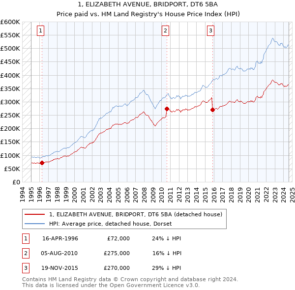 1, ELIZABETH AVENUE, BRIDPORT, DT6 5BA: Price paid vs HM Land Registry's House Price Index