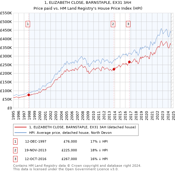 1, ELIZABETH CLOSE, BARNSTAPLE, EX31 3AH: Price paid vs HM Land Registry's House Price Index