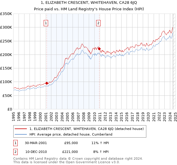 1, ELIZABETH CRESCENT, WHITEHAVEN, CA28 6JQ: Price paid vs HM Land Registry's House Price Index