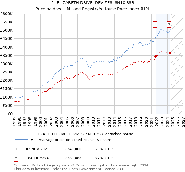 1, ELIZABETH DRIVE, DEVIZES, SN10 3SB: Price paid vs HM Land Registry's House Price Index