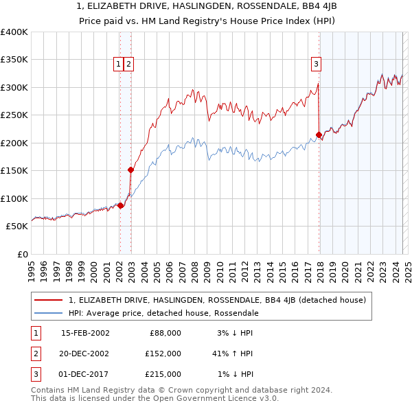 1, ELIZABETH DRIVE, HASLINGDEN, ROSSENDALE, BB4 4JB: Price paid vs HM Land Registry's House Price Index