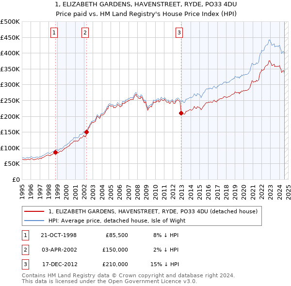 1, ELIZABETH GARDENS, HAVENSTREET, RYDE, PO33 4DU: Price paid vs HM Land Registry's House Price Index