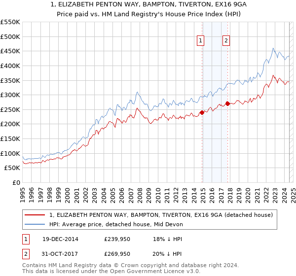 1, ELIZABETH PENTON WAY, BAMPTON, TIVERTON, EX16 9GA: Price paid vs HM Land Registry's House Price Index