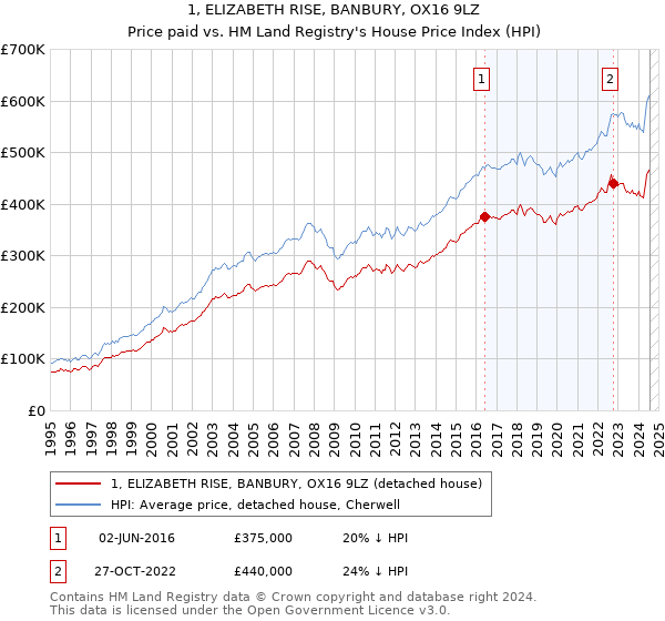 1, ELIZABETH RISE, BANBURY, OX16 9LZ: Price paid vs HM Land Registry's House Price Index