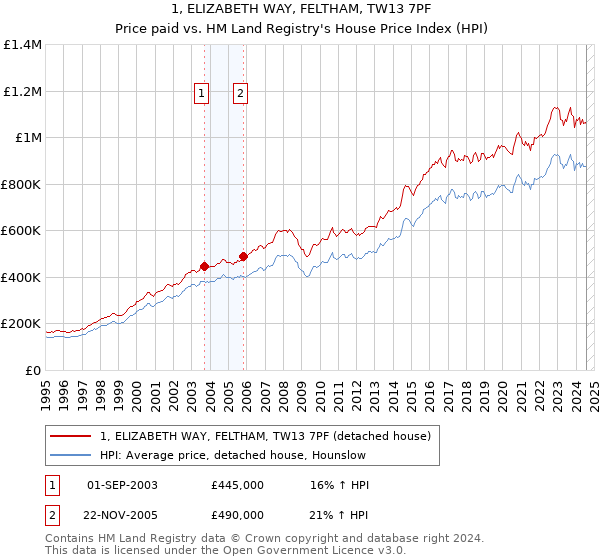 1, ELIZABETH WAY, FELTHAM, TW13 7PF: Price paid vs HM Land Registry's House Price Index