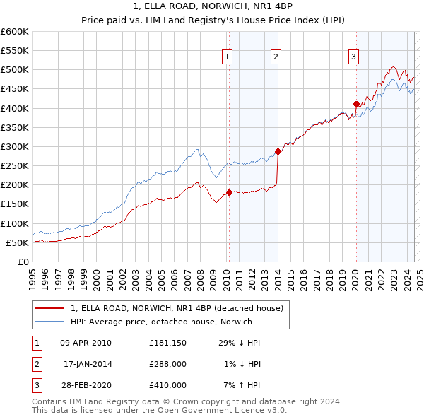 1, ELLA ROAD, NORWICH, NR1 4BP: Price paid vs HM Land Registry's House Price Index