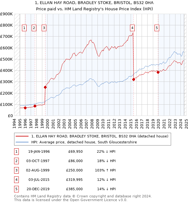 1, ELLAN HAY ROAD, BRADLEY STOKE, BRISTOL, BS32 0HA: Price paid vs HM Land Registry's House Price Index