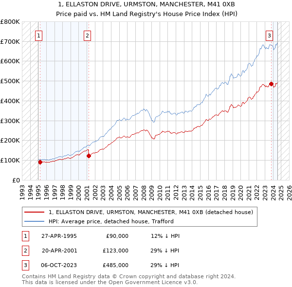 1, ELLASTON DRIVE, URMSTON, MANCHESTER, M41 0XB: Price paid vs HM Land Registry's House Price Index